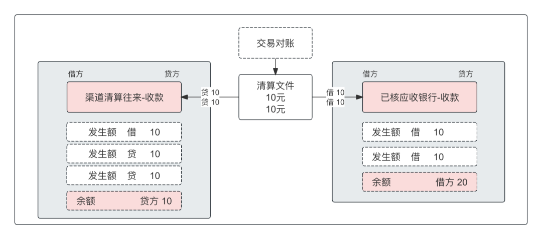 一文搞懂“备付金核算”，及“清结算”的全局账务处理