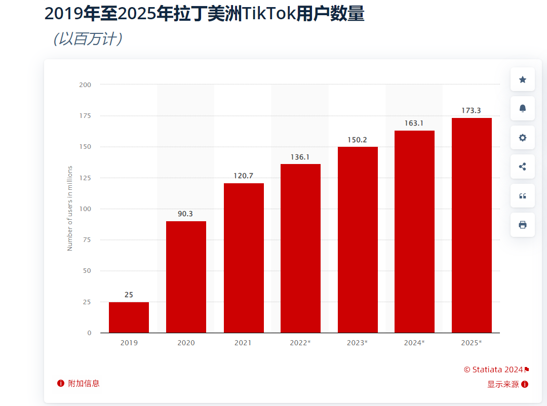 冲击500亿美元GMV目标，TikTok Shop全球扩张再下一城！