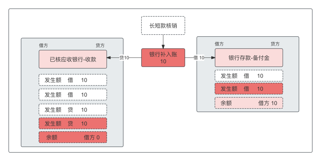 一文搞懂“备付金核算”，及“清结算”的全局账务处理