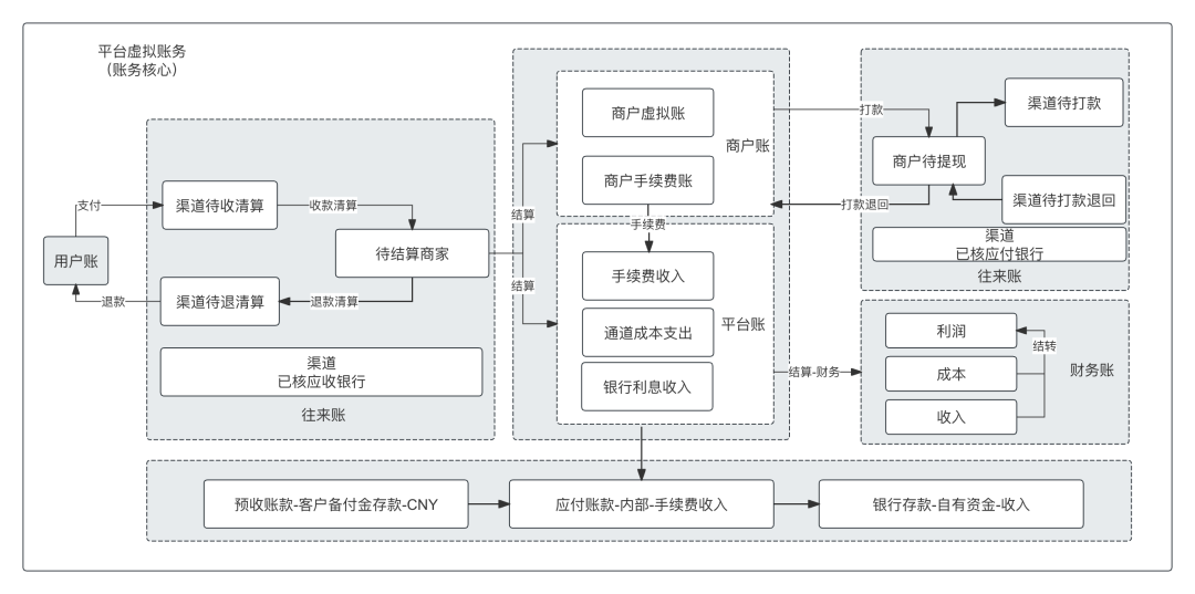 一文搞懂“备付金核算”，及“清结算”的全局账务处理