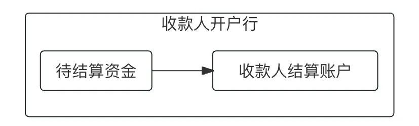 万字：“清算、结算、清结算”的区别