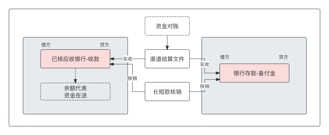 一文搞懂“备付金核算”，及“清结算”的全局账务处理