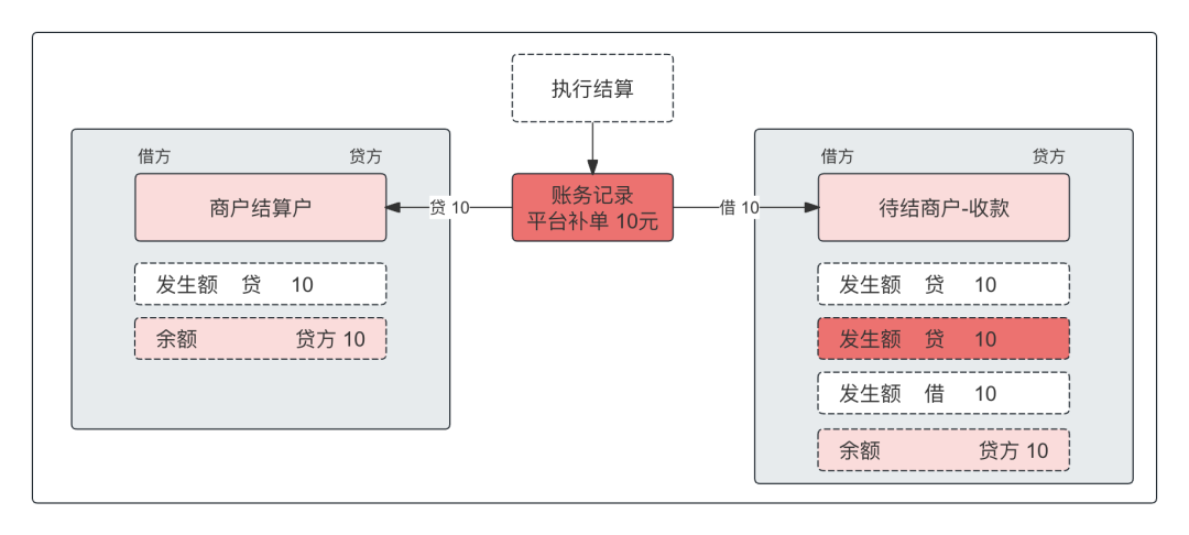 一文搞懂“备付金核算”，及“清结算”的全局账务处理