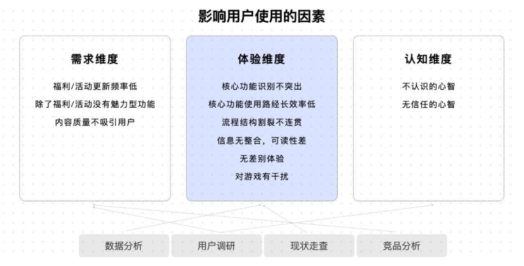 方法论研究-双钻模型