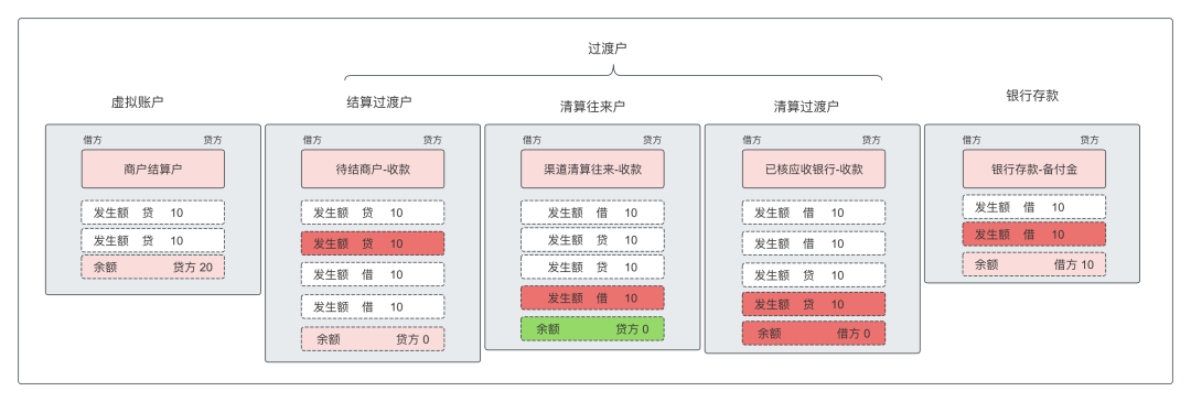 一文搞懂“备付金核算”，及“清结算”的全局账务处理