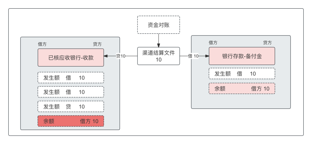 一文搞懂“备付金核算”，及“清结算”的全局账务处理