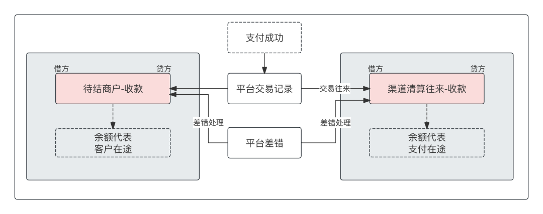 一文搞懂“备付金核算”，及“清结算”的全局账务处理