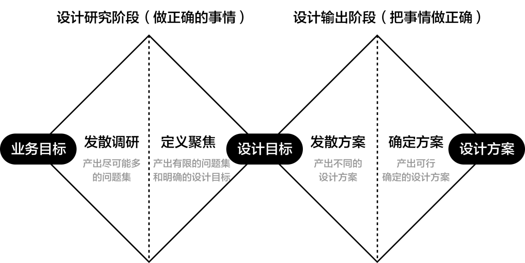 方法论研究-双钻模型