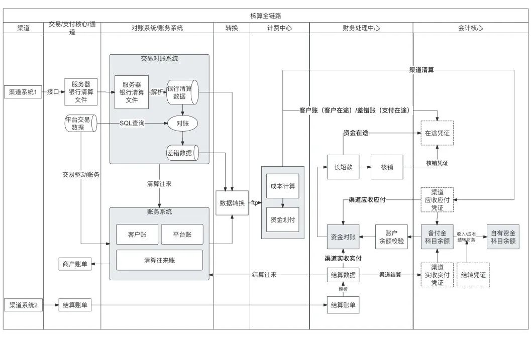 一文搞懂“备付金核算”，及“清结算”的全局账务处理