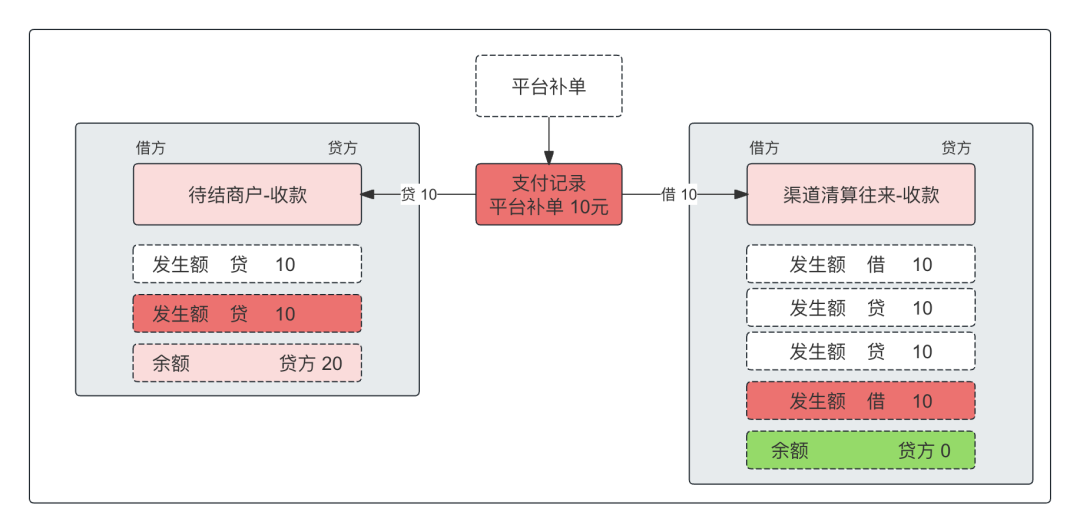 一文搞懂“备付金核算”，及“清结算”的全局账务处理