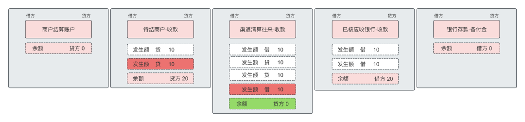 一文搞懂“备付金核算”，及“清结算”的全局账务处理