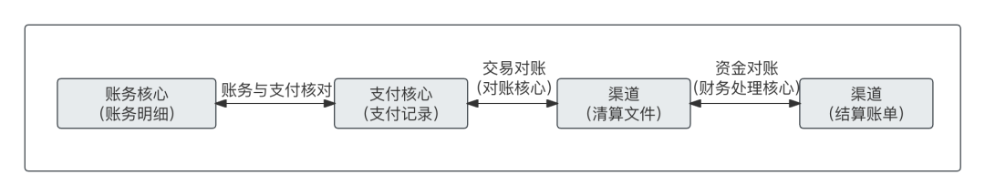 一文搞懂“备付金核算”，及“清结算”的全局账务处理