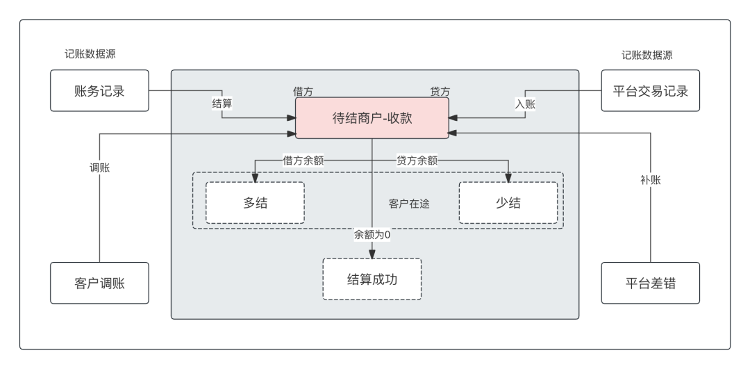 一文搞懂“备付金核算”，及“清结算”的全局账务处理