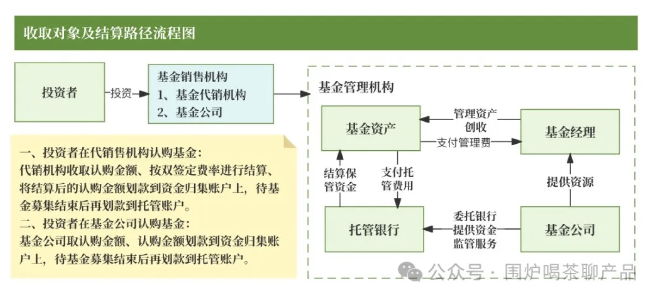 公募基金到底有哪几种费用？一起来捋捋，揭开基金费用面纱！