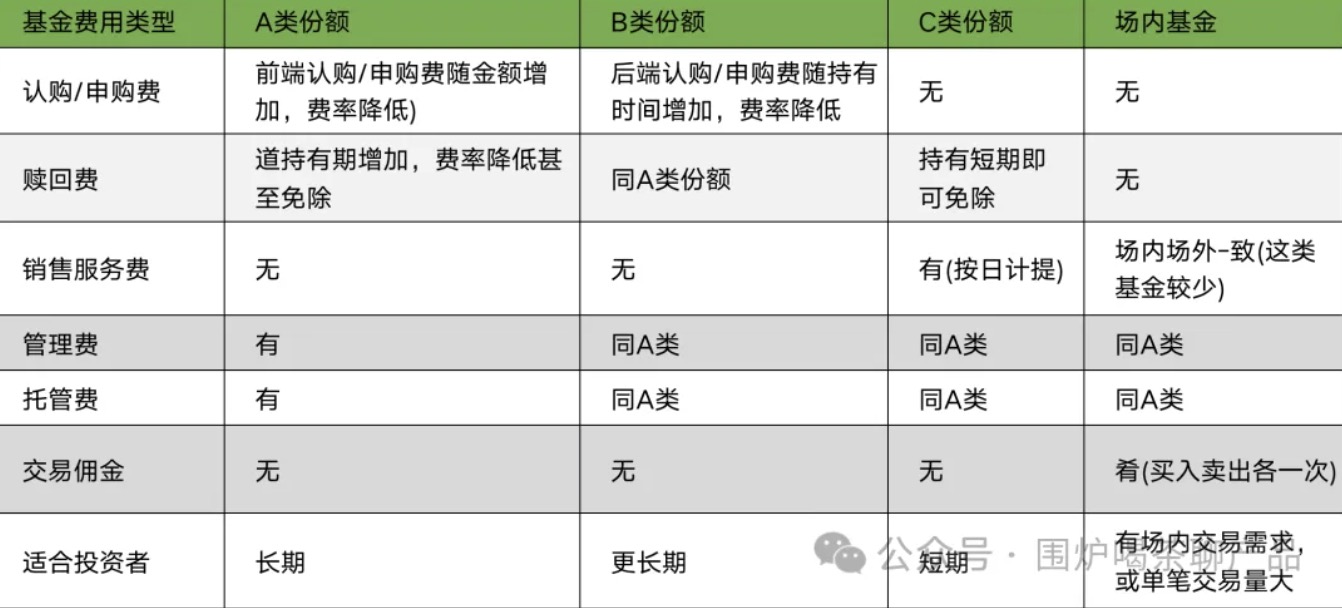 公募基金到底有哪几种费用？一起来捋捋，揭开基金费用面纱！