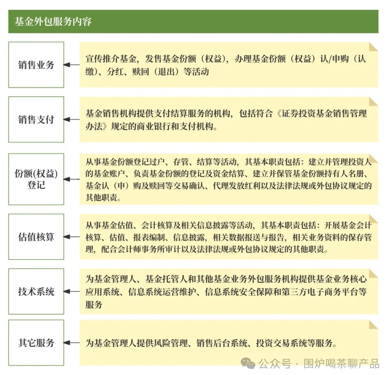 公募杂谈系列：基金外包业务、资金调节表