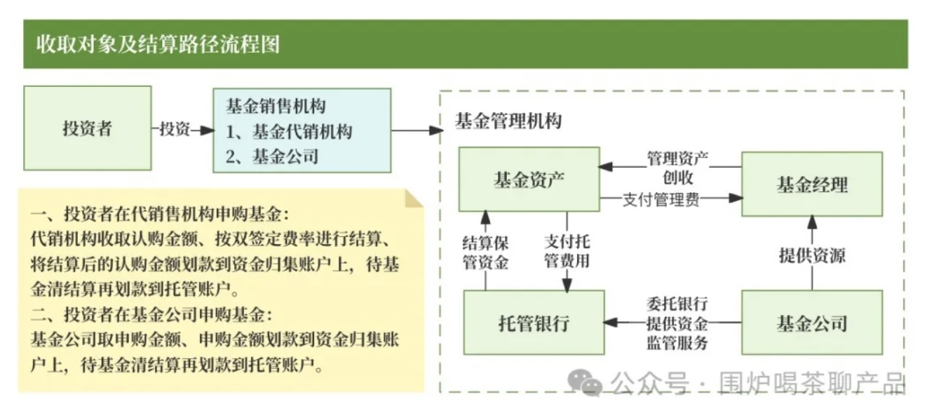 公募基金到底有哪几种费用？一起来捋捋，揭开基金费用面纱！