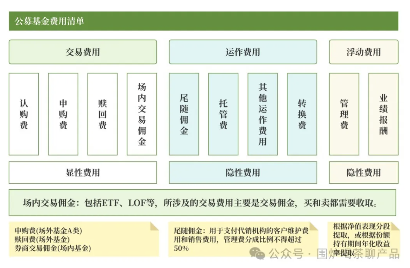 公募基金到底有哪几种费用？一起来捋捋，揭开基金费用面纱！