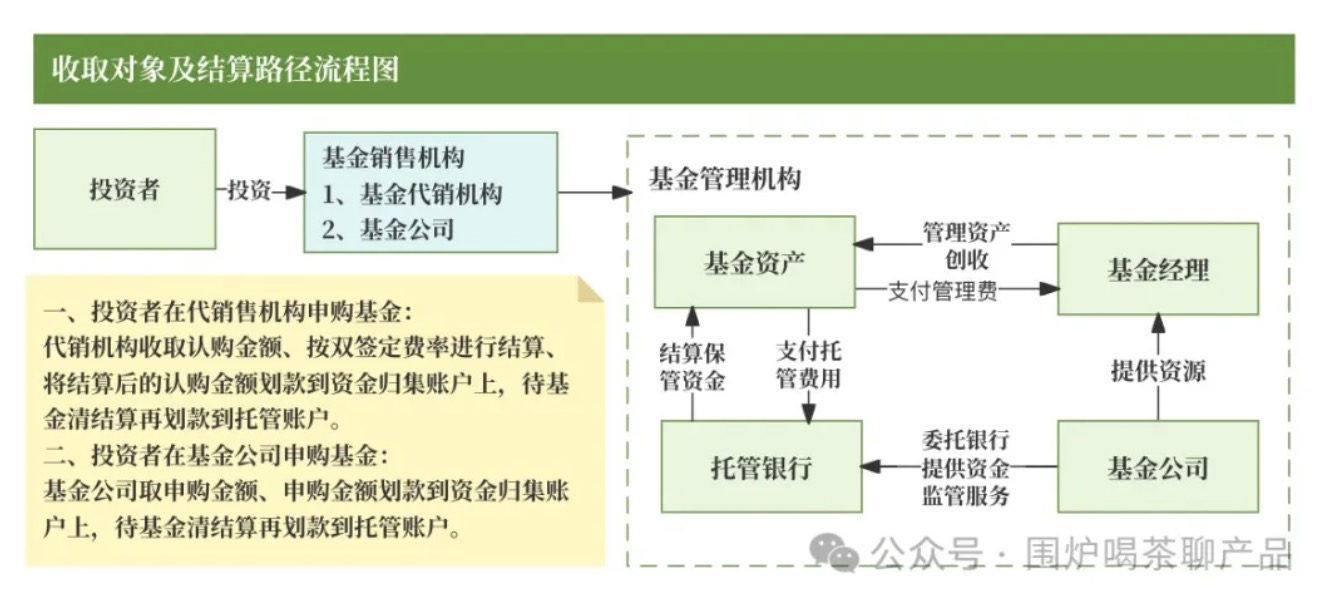 公募基金到底有哪几种费用？一起来捋捋，揭开基金费用面纱！