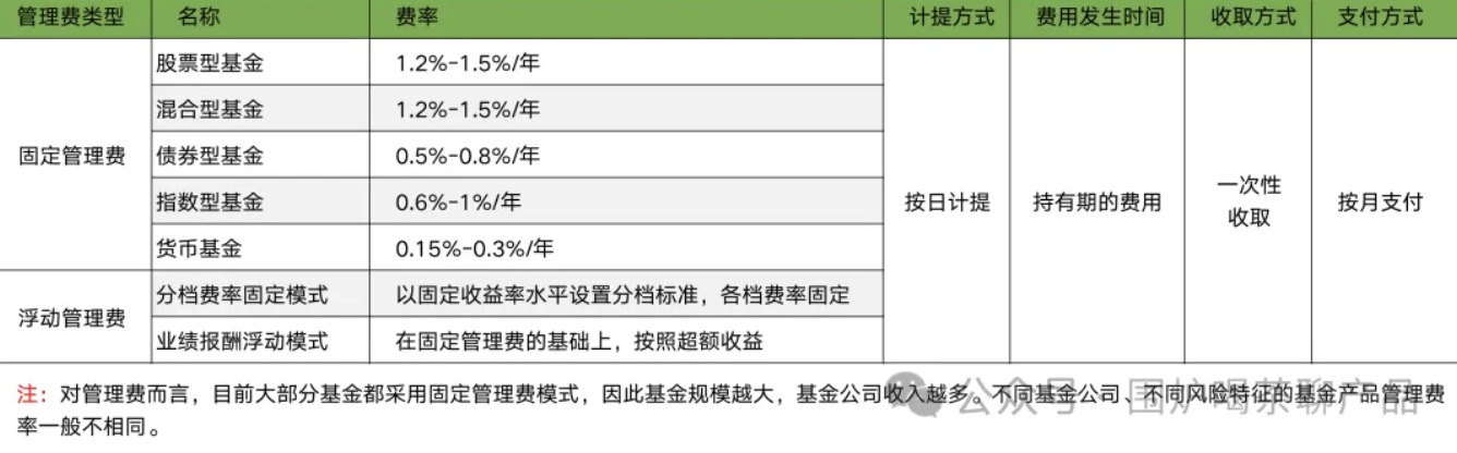 公募基金到底有哪几种费用？一起来捋捋，揭开基金费用面纱！