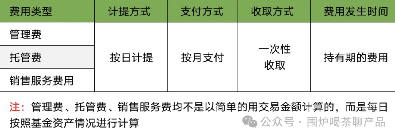 公募基金到底有哪几种费用？一起来捋捋，揭开基金费用面纱！