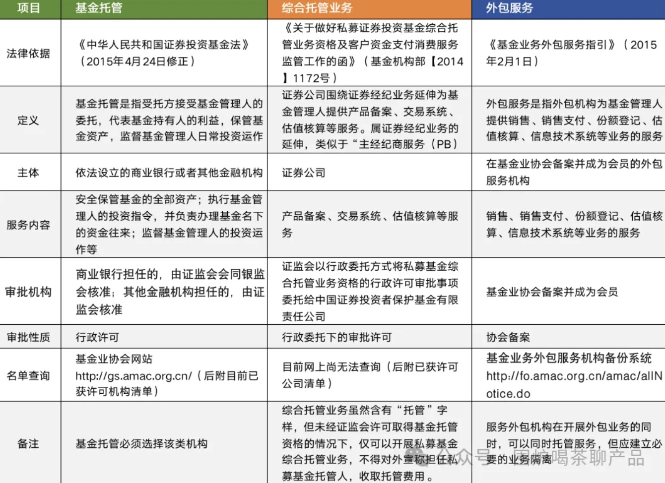 公募杂谈系列：基金外包业务、资金调节表