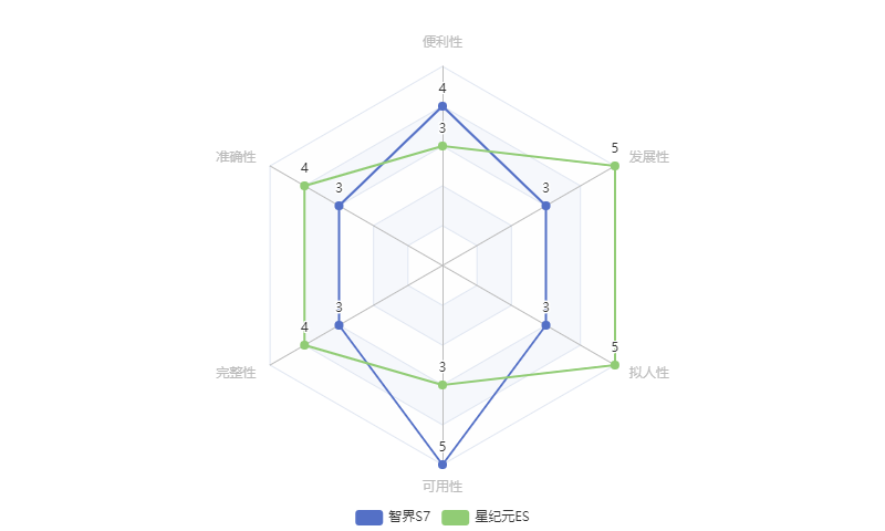 一龙双太子，星纪元和智界语音能力如何？