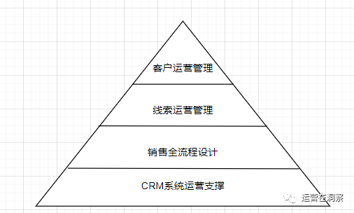 中台保障篇—从0-1搭建线索运营管理体系