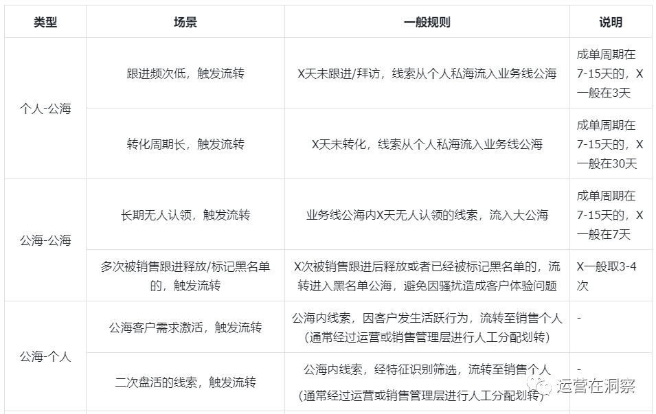 中台保障篇—从0-1搭建线索运营管理体系