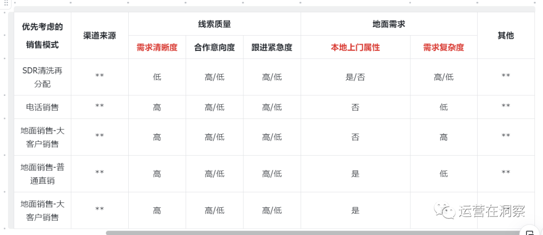 中台保障篇—从0-1搭建线索运营管理体系