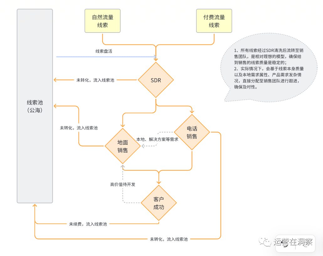 中台保障篇—从0-1搭建线索运营管理体系