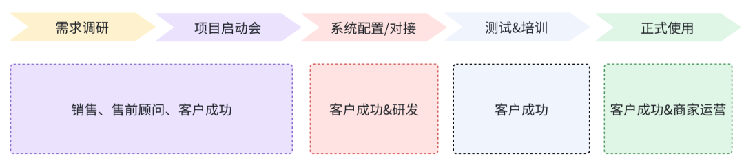 客户成功：如何低成本搞定续费（1）