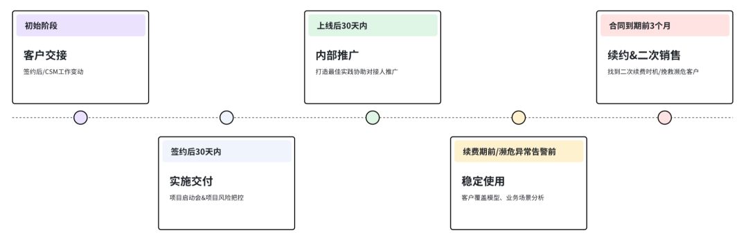 客户成功：如何低成本搞定续费（1）