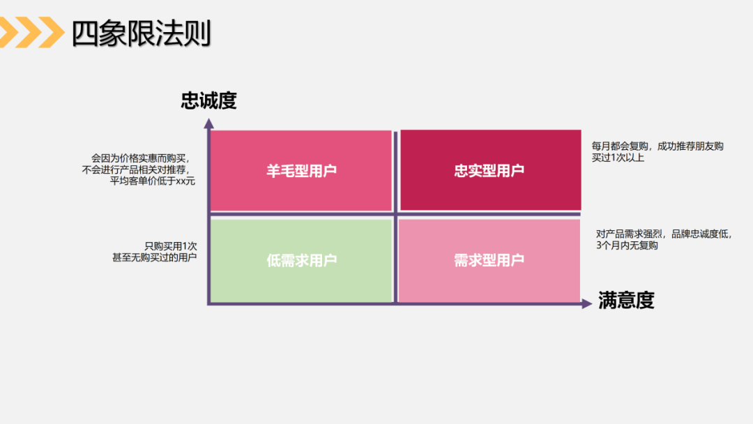 5个步骤，3种关键数据，帮助你搭建社群运营数据分析体系（下）