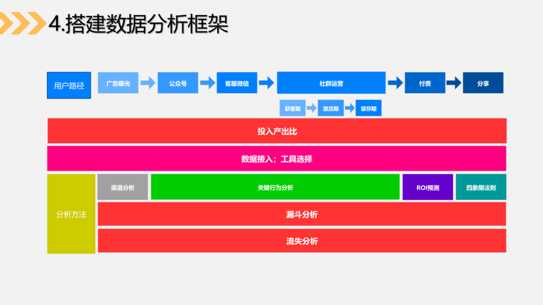 5个步骤，3种关键数据，帮助你搭建社群运营数据分析体系（下）