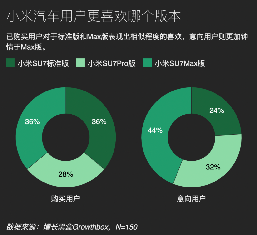 雷军的“群众路线”，走入了哪些群众的视野｜150位小米SU7用户调研报告