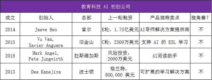 生成式人工智能浪潮下，国外AI初创公司都在做什么？