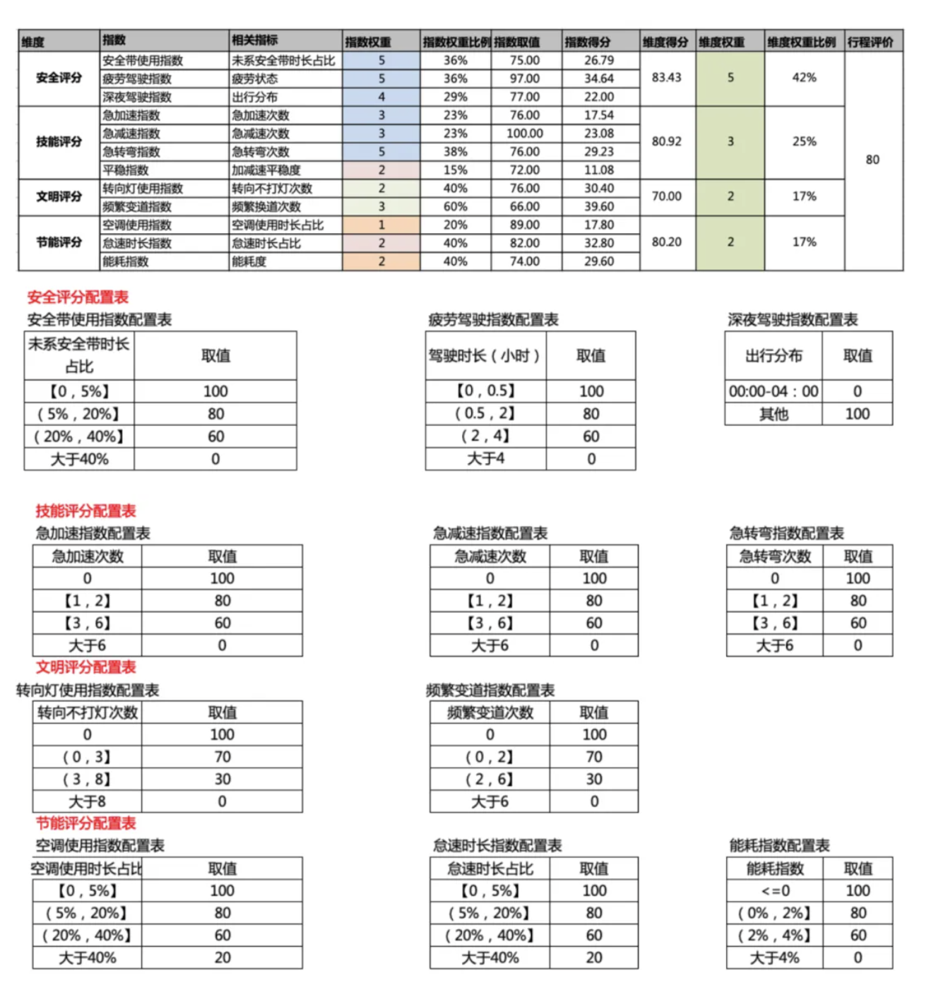 智能座舱功能揭秘：驾驶行为分析