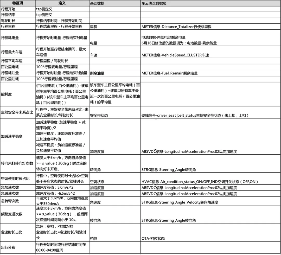 智能座舱功能揭秘：驾驶行为分析