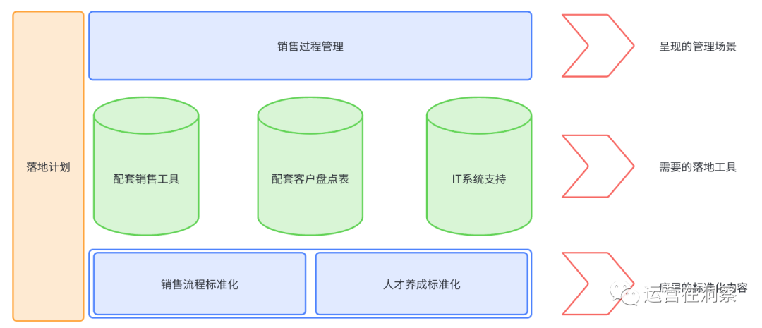 To B行业的销售标准化