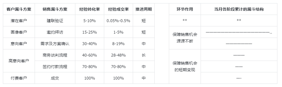 To B行业的销售标准化