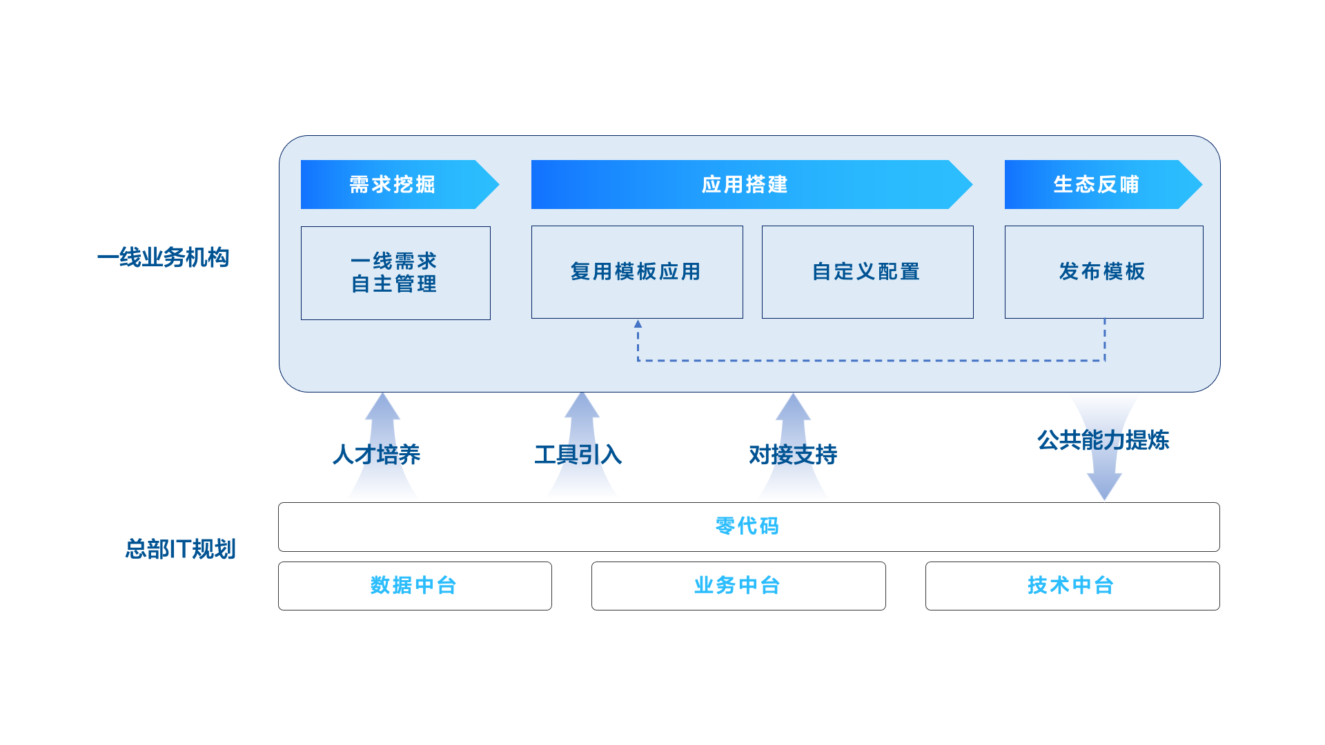 零代码撬动企业数字化三大模式