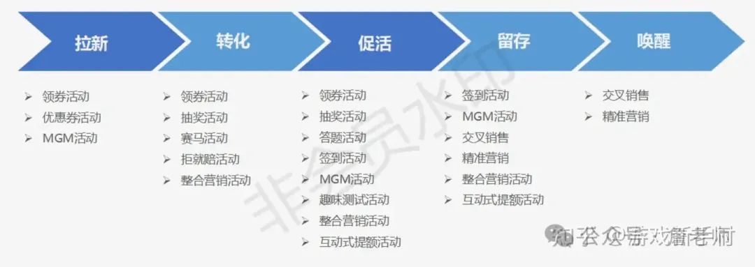 万字长文：营销活动体系的搭建和18种活动玩法