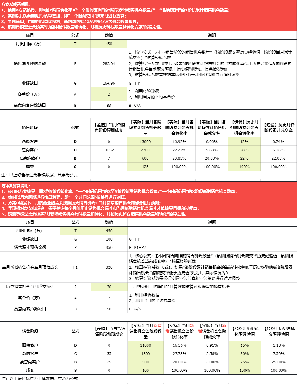 To B行业的销售标准化