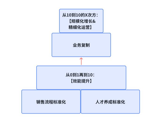 To B行业的销售标准化