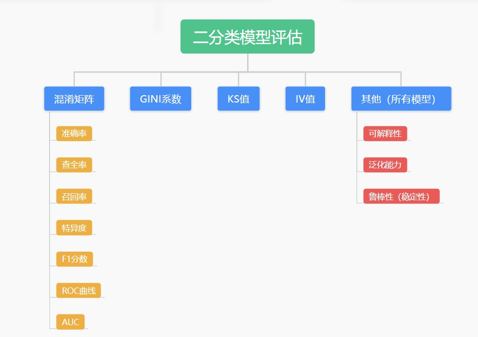 转型AI产品经理（3）：模型评估篇