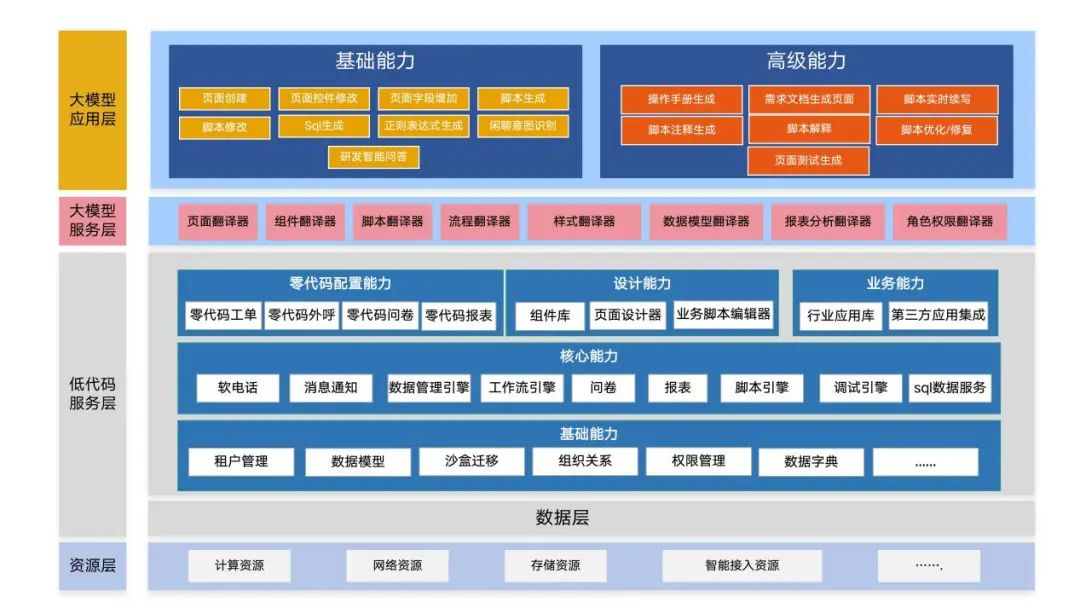 低代码 Ai 现状调研及发展探索