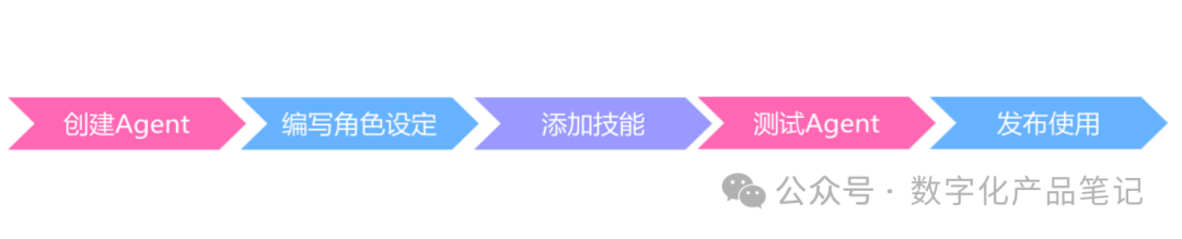 「千字评测」体验不同的AI Agent构建平台