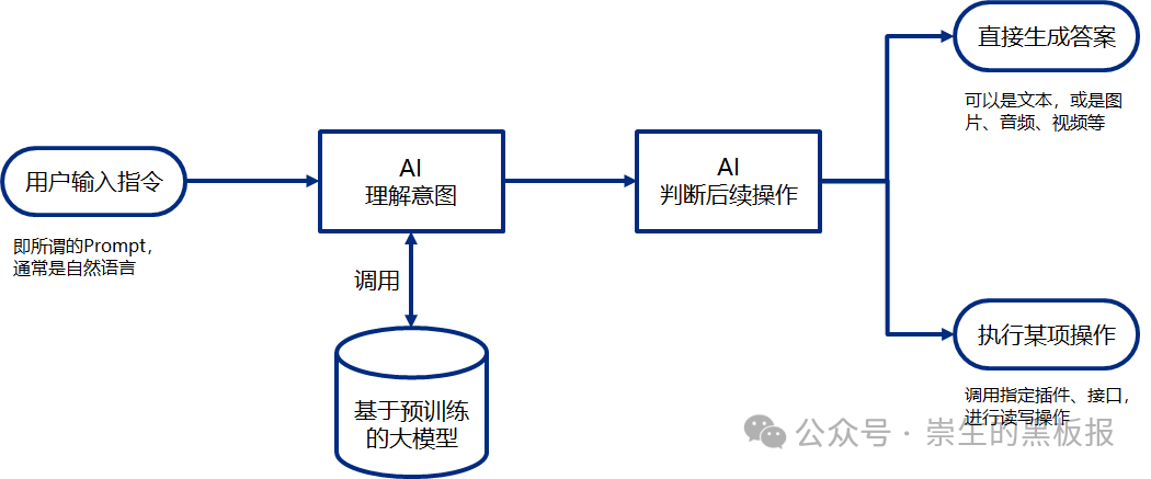 零基础人员如何入门AI？这是一份给你的学习路径指南