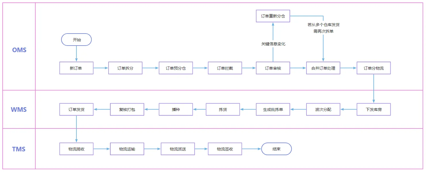 订单管理系统OMS的流程